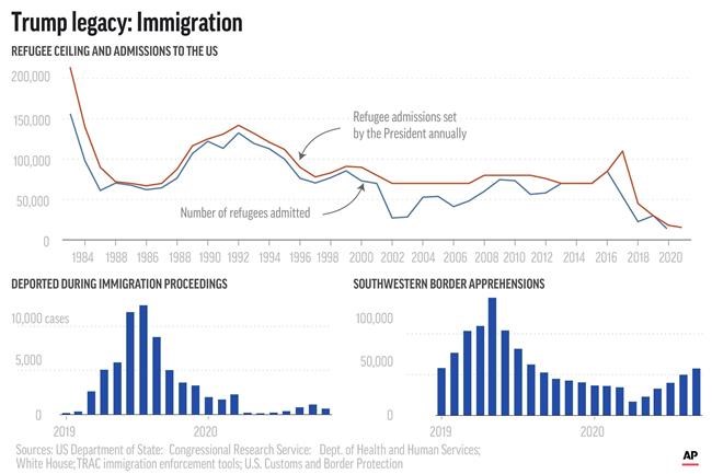 Trump's presidential legacy, by the numbers | iNFOnews.ca Trump's presidential legacy, by the numbers | iNFOnews.ca