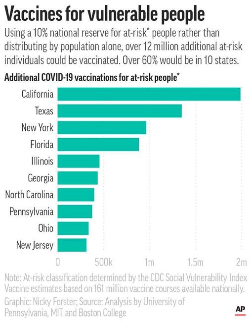 States plan for vaccines as daily US virus deaths top 3,100 | iNFOnews.ca States plan for vaccines as daily US virus deaths top 3,100 | iNFOnews.ca