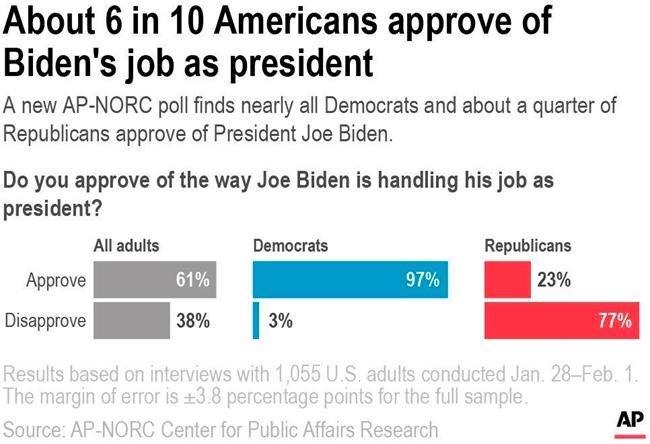 AP-NORC poll: Most Republicans doubt Biden's legitimacy | iNFOnews.ca AP-NORC poll: Most Republicans doubt Biden's legitimacy | iNFOnews.ca