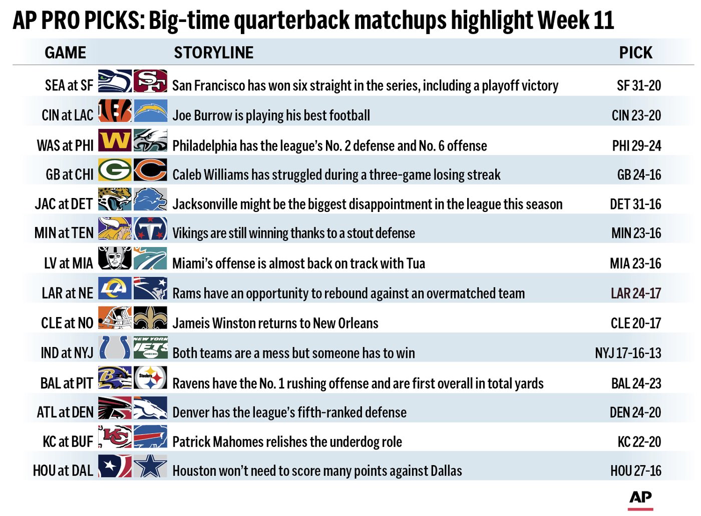 Pro Picks: Big-time QB matchups highlight the NFL’s Week 11 schedule | iNFOnews.ca