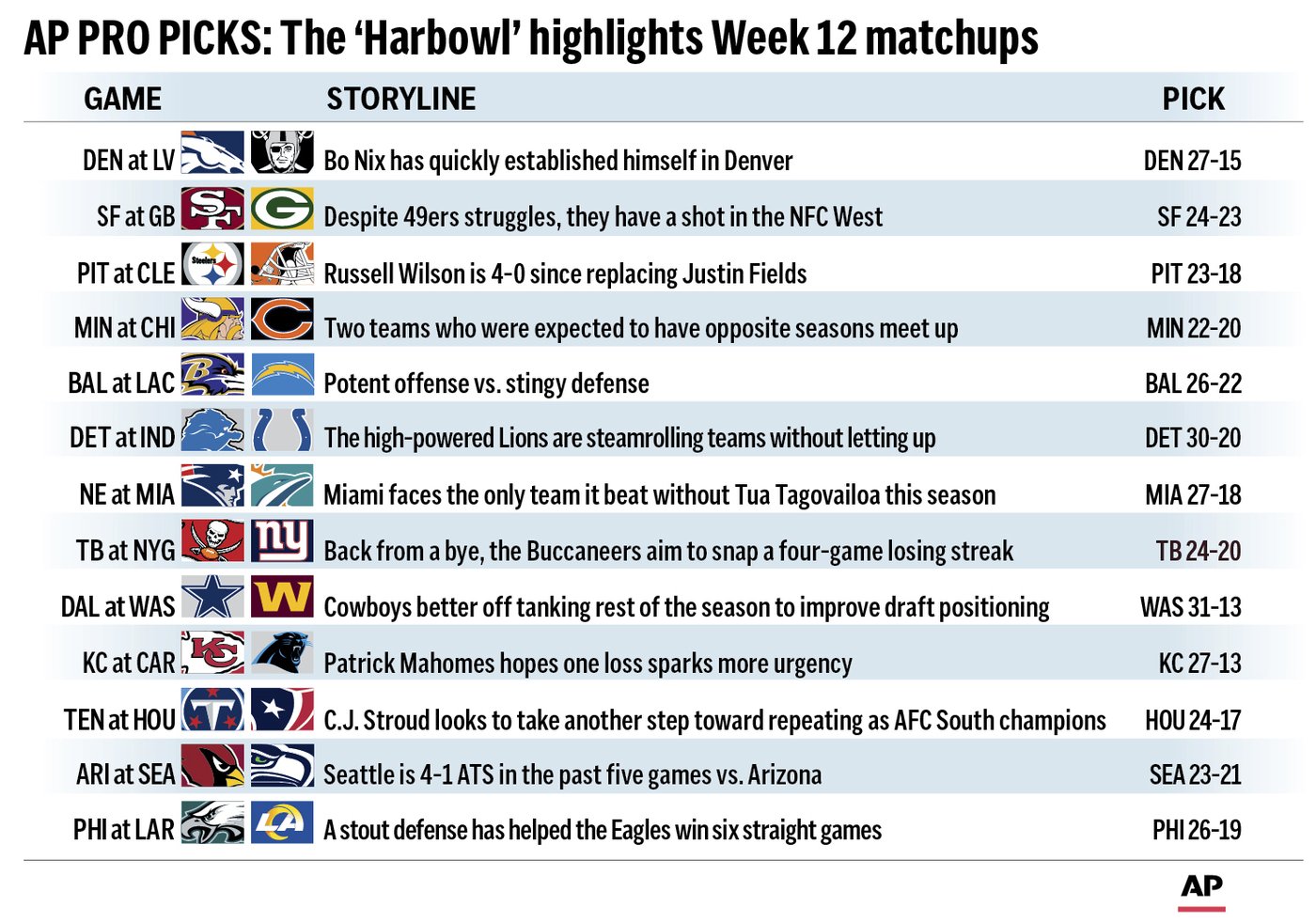 Pro Picks: The 'Harbowl' is the only matchup in Week 12 featuring two teams with winning records | iNFOnews.ca Pro Picks: The 'Harbowl' is the only matchup in Week 12 featuring two teams with winning records | iNFOnews.ca