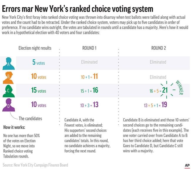 AP Explains: NYC election blunder spurs confusion | iNFOnews.ca
