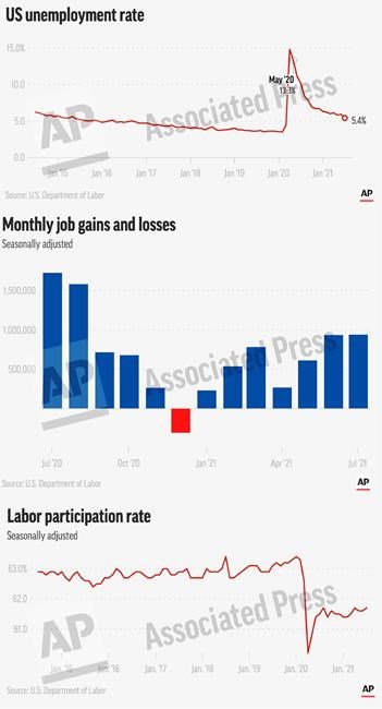 US hiring surges in July, but the variant is the wild card | iNFOnews.ca US hiring surges in July, but the variant is the wild card | iNFOnews.ca