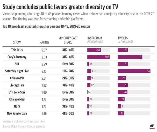 Diversity study: TV looks more like US and viewers approve | iNFOnews.ca