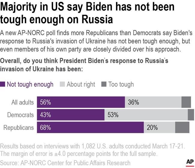 Americans want Biden to be tougher on Russia: AP-NORC poll | iNFOnews.ca