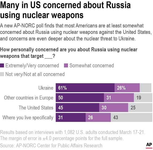 Nuclear fears in US amid Russia-Ukraine war: AP-NORC poll | iNFOnews.ca
