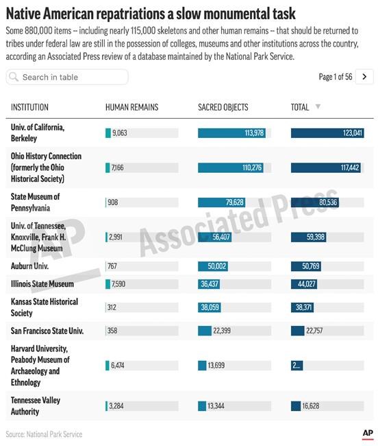 Wounded Knee artifacts highlight slow pace of repatriations | iNFOnews.ca
