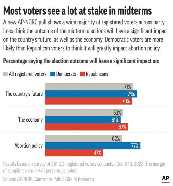 Most say voting vital despite dour US outlook: AP-NORC poll | iNFOnews.ca