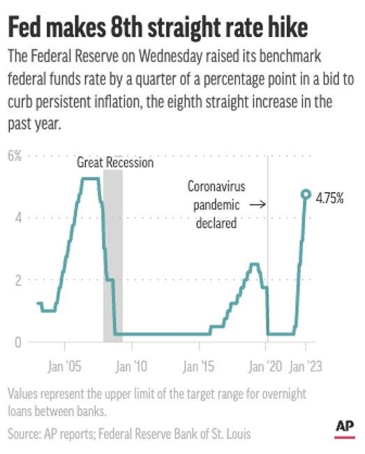 Fed lifts rate by quarter-point but says inflation is easing | iNFOnews.ca