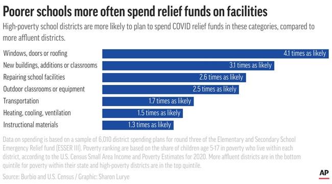 For poor schools, building repairs zap COVID relief money | iNFOnews.ca