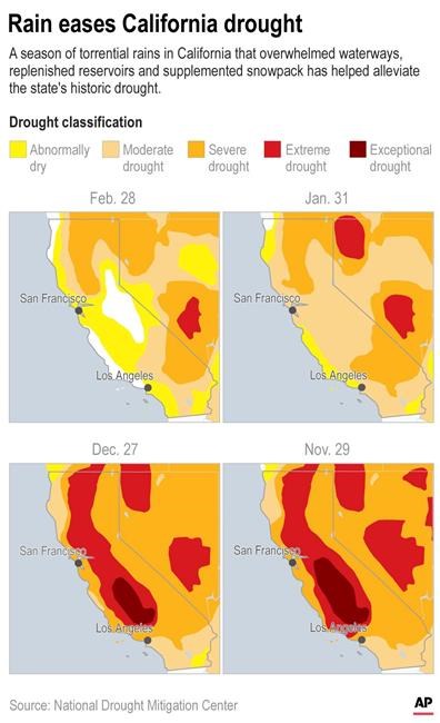 Half of California freed from drought thanks to rain, snow | iNFOnews.ca Half of California freed from drought thanks to rain, snow | iNFOnews.ca