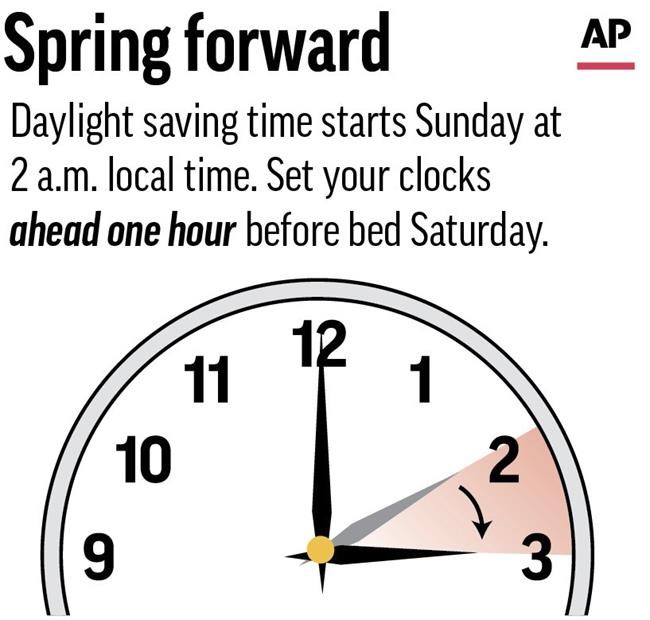 Standard time giving way to daylight saving in most of US | iNFOnews.ca