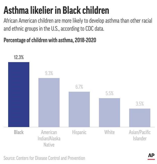 Black children are more likely to have asthma. A lot comes down to where they live | iNFOnews.ca