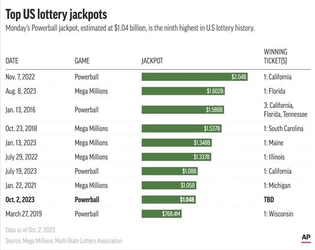 Numbers drawn for $1.04 billion Powerball jackpot but it is unknown if there is a winner | iNFOnews.ca Numbers drawn for $1.04 billion Powerball jackpot but it is unknown if there is a winner | iNFOnews.ca