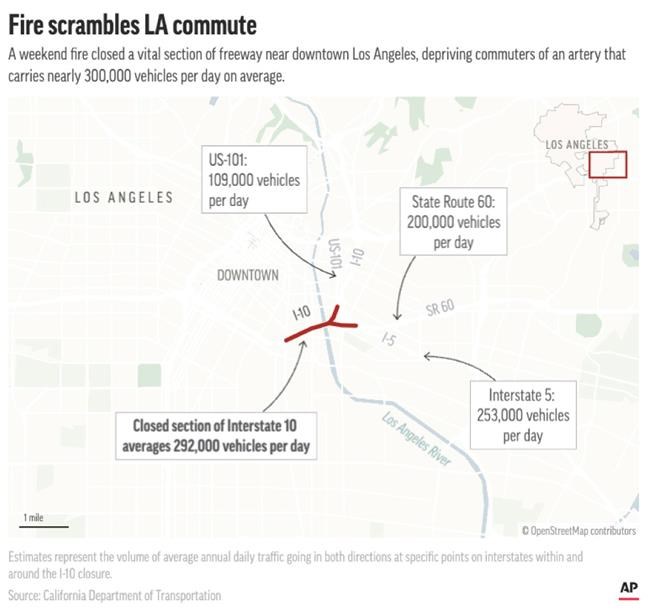 Arson likely caused fire that damaged vital artery of Los Angeles freeway, governor says | iNFOnews.ca