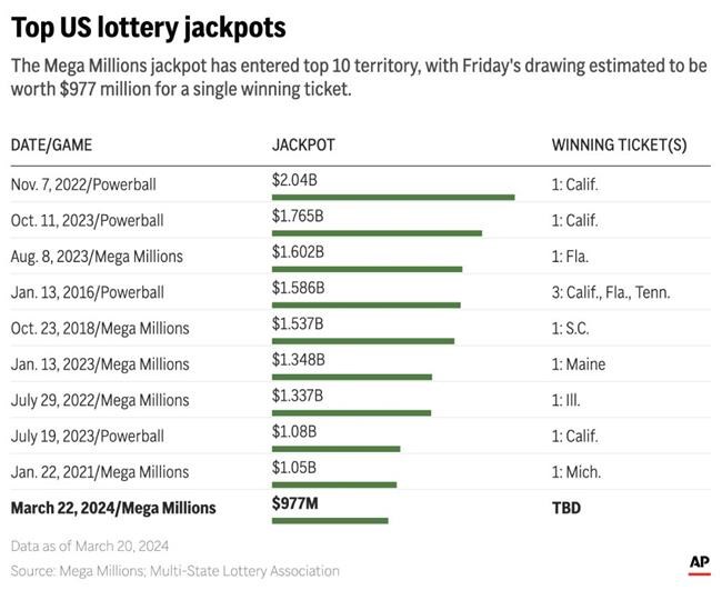 Mega Millions jackpot reaches $977 million after no one wins Tuesday's drawing | iNFOnews.ca