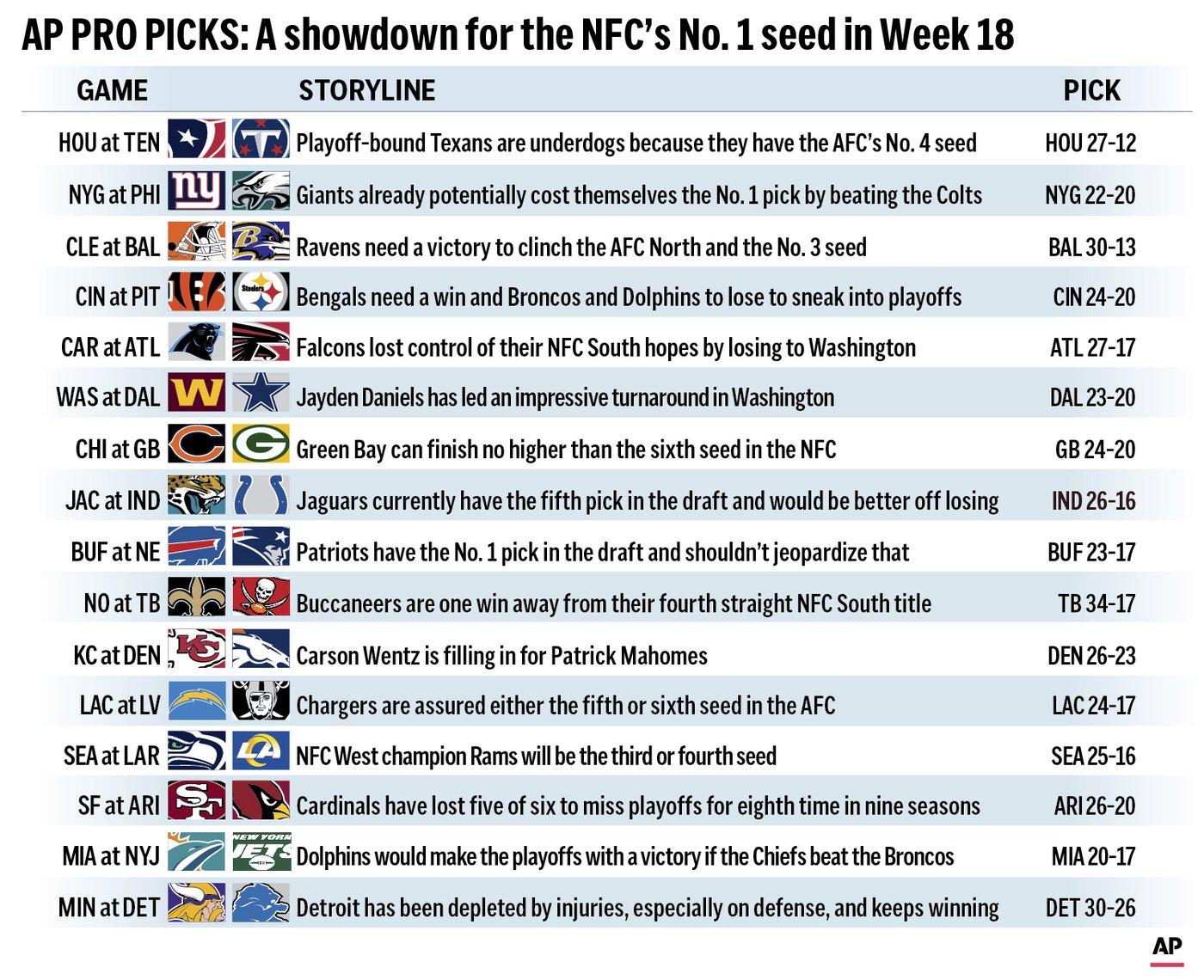 Pro Picks: Lions will beat the Vikings in showdown for the NFC's No. 1 seed | iNFOnews.ca