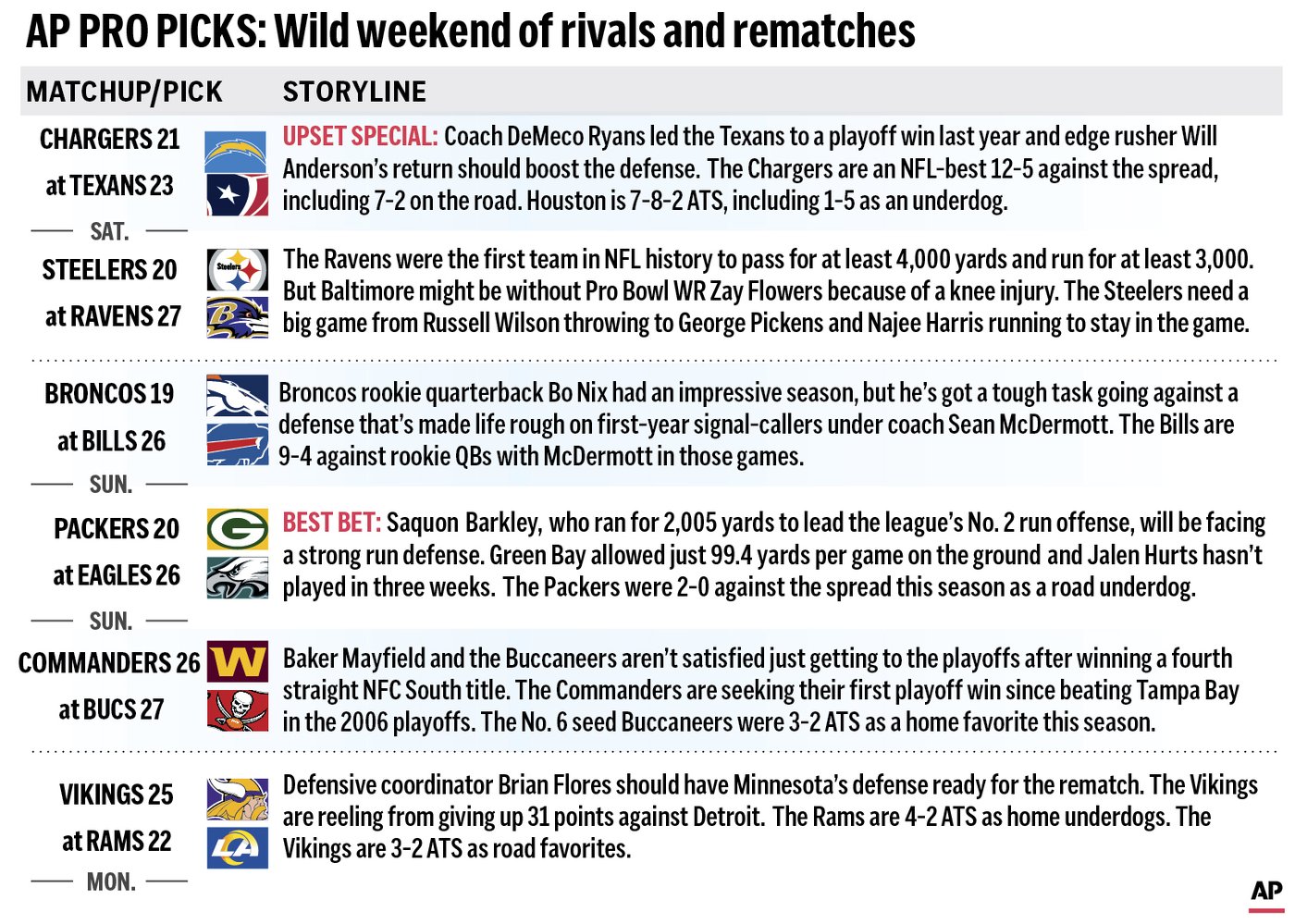 Pro Picks: Texans, Ravens, Bills, Eagles, Bucs and Vikings will advance to the next round | iNFOnews.ca Pro Picks: Texans, Ravens, Bills, Eagles, Bucs and Vikings will advance to the next round | iNFOnews.ca