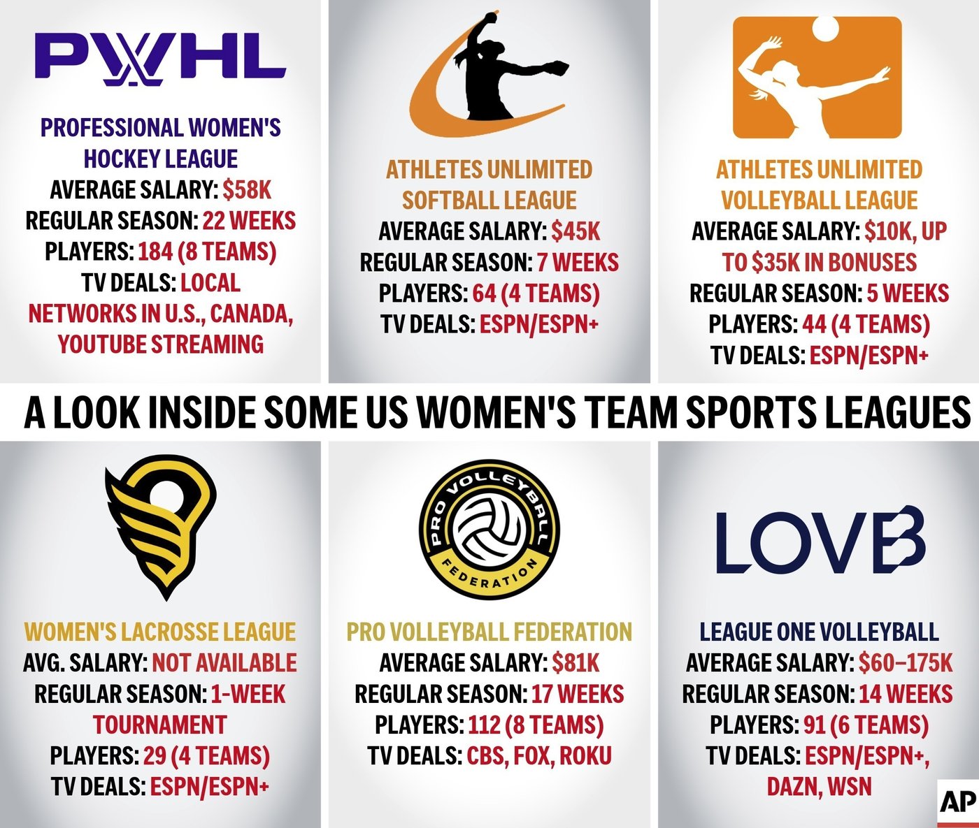 Startup women’s leagues on the rise, fueled by popularity of women's sports. But will they last? | iNFOnews.ca Startup women’s leagues on the rise, fueled by popularity of women's sports. But will they last? | iNFOnews.ca