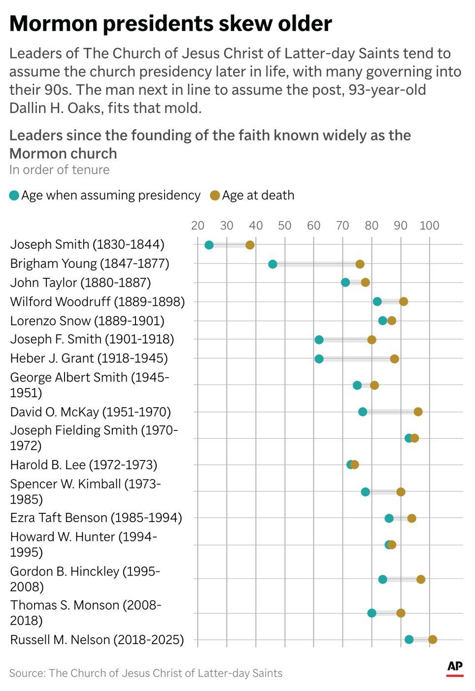 A well-defined leadership hierarchy makes for no surprises in next president of Mormon church | iNFOnews.ca A well-defined leadership hierarchy makes for no surprises in next president of Mormon church | iNFOnews.ca