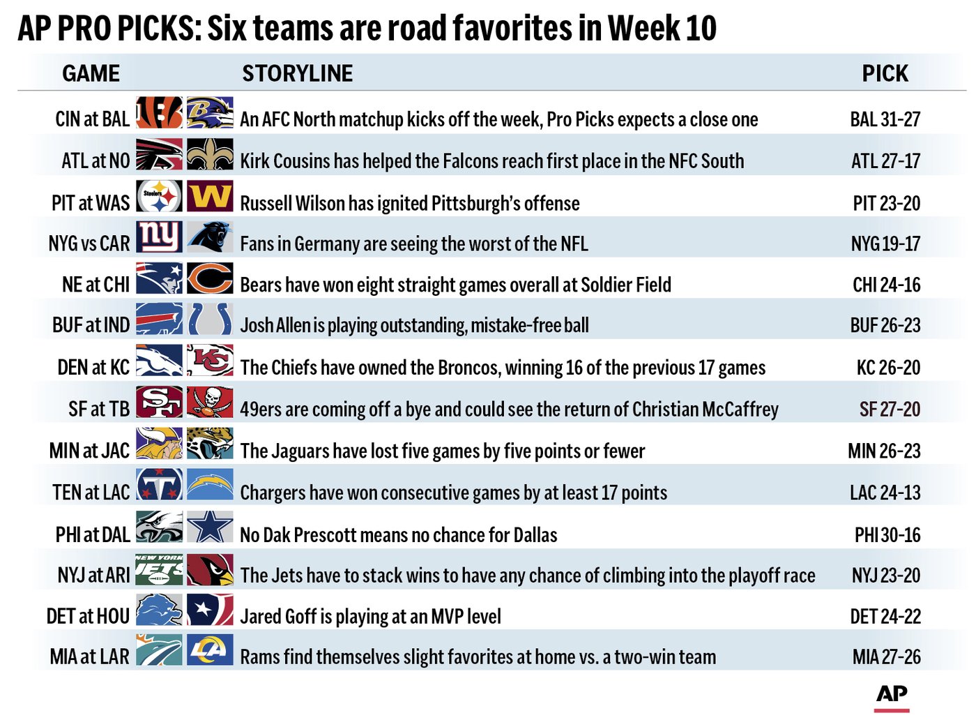 Pro Picks: 6 teams are road favorites and 2 more are slight underdogs in Week 10 | iNFOnews.ca Pro Picks: 6 teams are road favorites and 2 more are slight underdogs in Week 10 | iNFOnews.ca