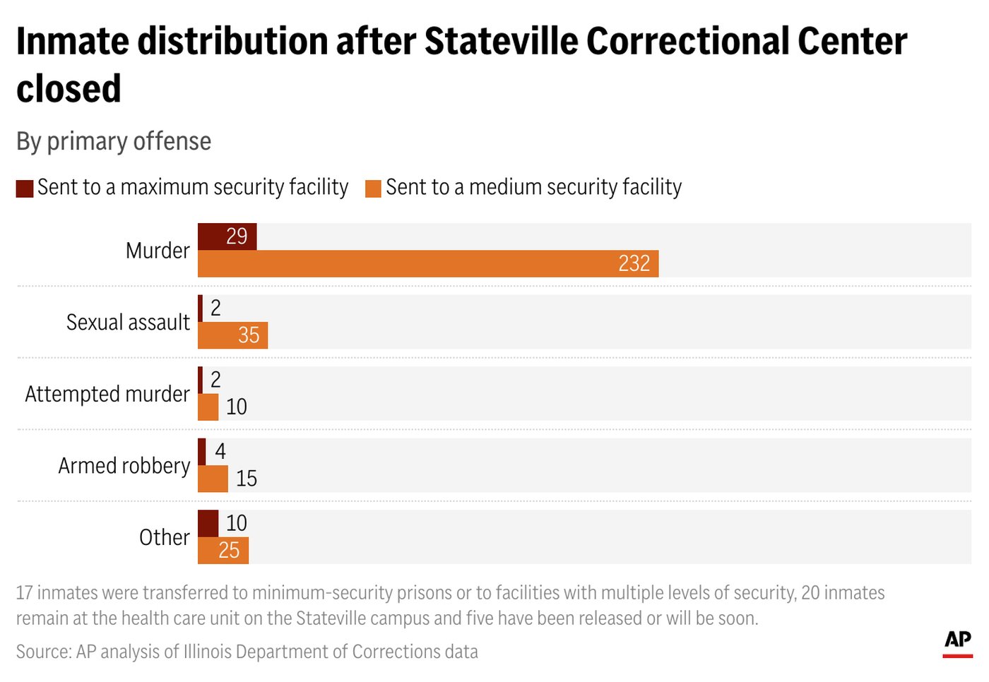 Illinois data shows inmates with violent records from shuttered prison sent to medium-security sites | iNFOnews.ca Illinois data shows inmates with violent records from shuttered prison sent to medium-security sites | iNFOnews.ca