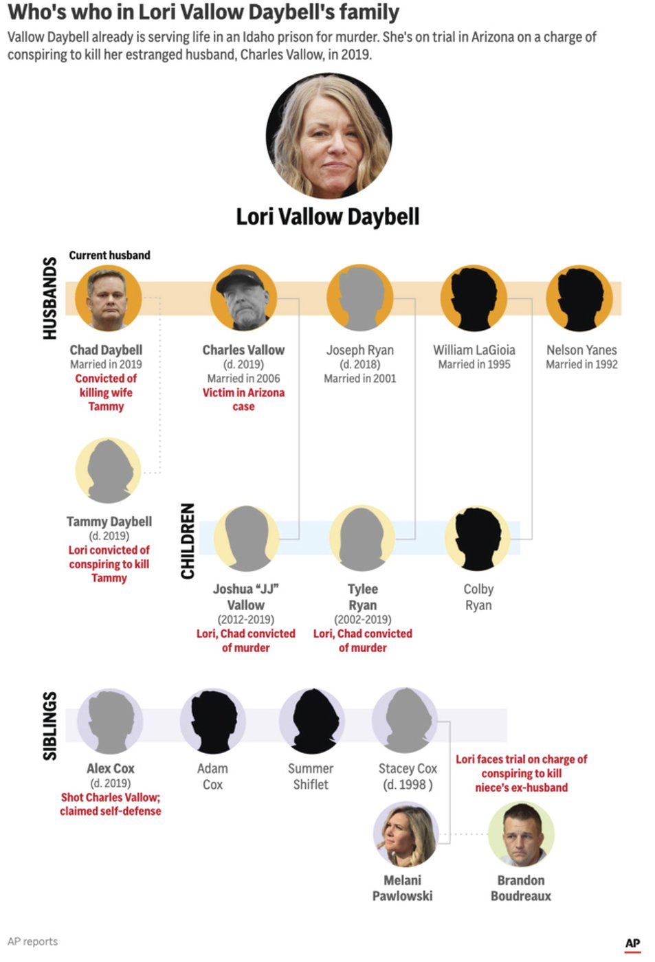 Who's who in Lori Vallow Daybell's trial in Arizona? | iNFOnews.ca