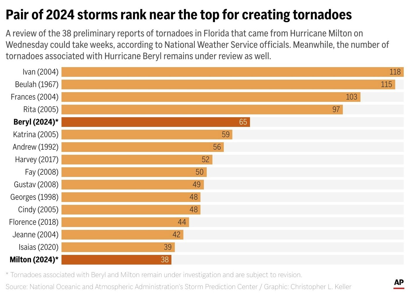 Far from where Hurricane Milton's eye hit, tornadoes wrought unexpected damage | iNFOnews.ca Far from where Hurricane Milton's eye hit, tornadoes wrought unexpected damage | iNFOnews.ca