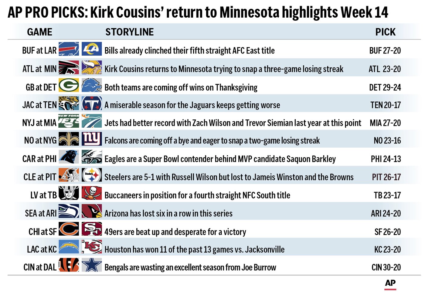 Pro Picks: Falcons will upset the Vikings in Kirk Cousins' return to Minnesota | iNFOnews.ca Pro Picks: Falcons will upset the Vikings in Kirk Cousins' return to Minnesota | iNFOnews.ca