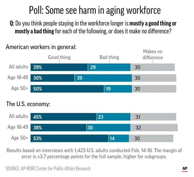Poll: Some younger workers not happy with graying workforce | iNFOnews.ca Poll: Some younger workers not happy with graying workforce | iNFOnews.ca