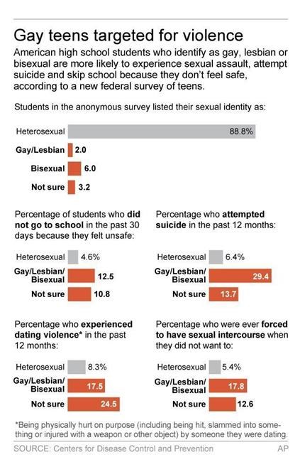 Gay high school students raped, attacked far more often | iNFOnews.ca