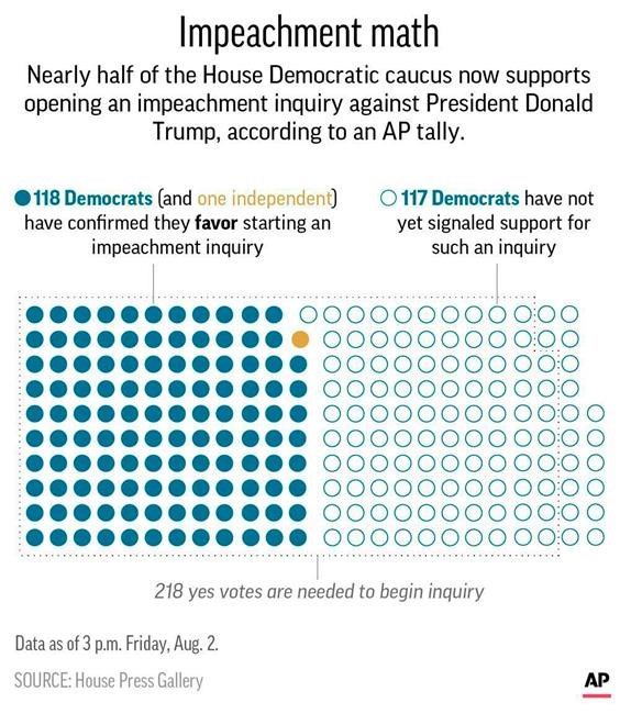 More than half of House Democrats support impeachment probe | iNFOnews.ca More than half of House Democrats support impeachment probe | iNFOnews.ca