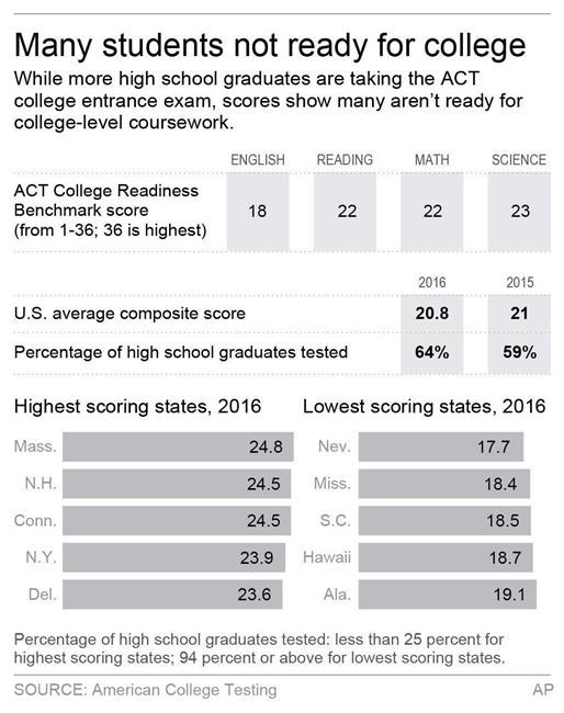 Scores sagging for high school grads taking ACT college test | iNFOnews.ca