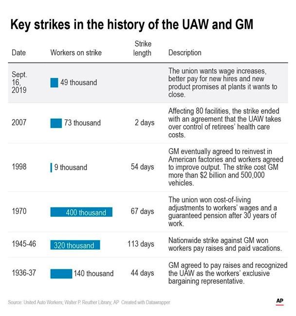 AP Explains: Why auto workers went on strike against GM | iNFOnews.ca