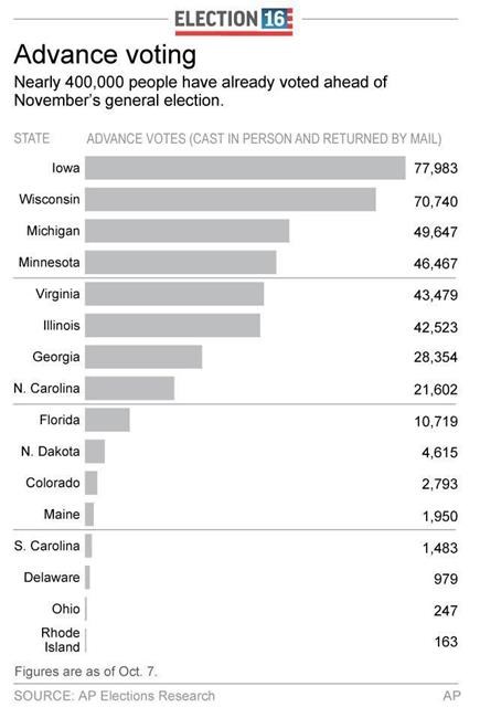Early voting offers positive signs in key states for Clinton | iNFOnews.ca