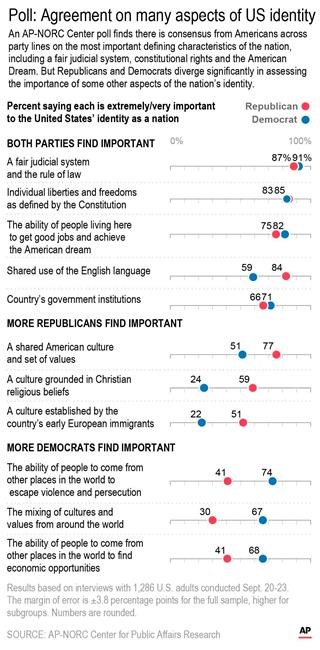 AP-NORC poll: Americans agree on many aspects of US identity | iNFOnews.ca