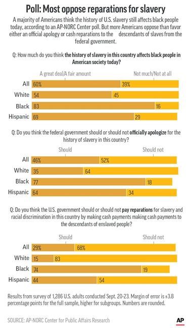 AP-NORC poll: Most Americans oppose reparations for slavery | iNFOnews.ca
