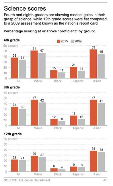 Modest gains, but US students still lag in science learning | iNFOnews.ca Modest gains, but US students still lag in science learning | iNFOnews.ca