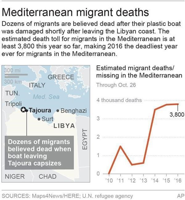 Libya's navy says 90 migrants perished after boat fell apart | iNFOnews.ca Libya's navy says 90 migrants perished after boat fell apart | iNFOnews.ca