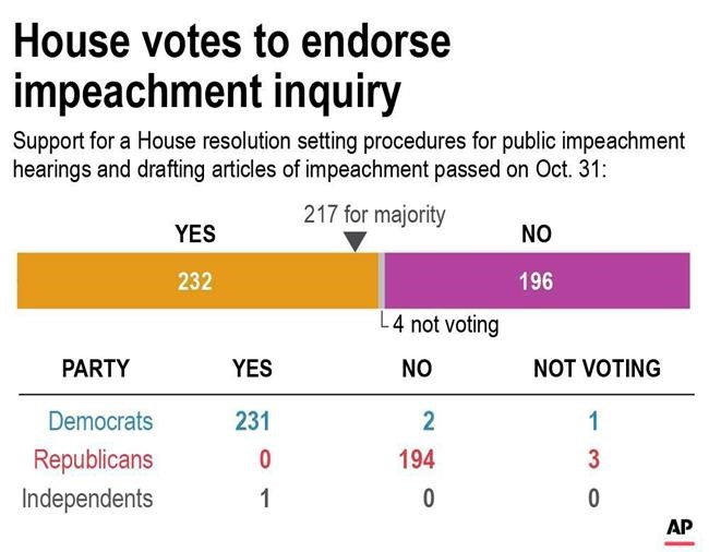 The Latest: House passes rules package for impeachment probe | iNFOnews.ca