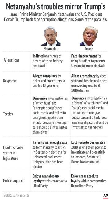 Netanyahu’s woes mirror those of his ally Trump | iNFOnews.ca