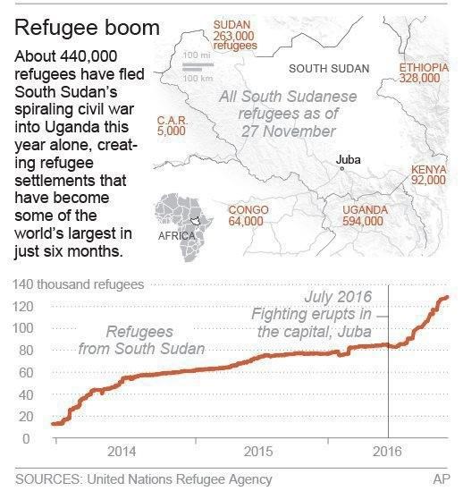 Fleeing war, South Sudanese create booming camps in Uganda | iNFOnews.ca