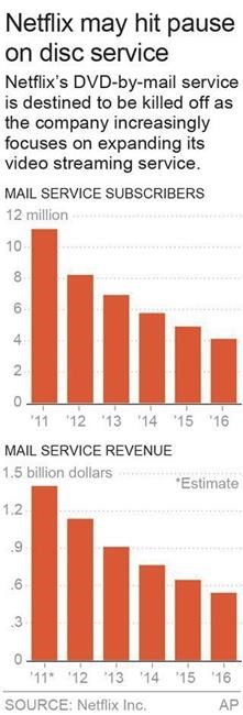 Netflix's shrinking DVD service faces uncertain future | iNFOnews.ca