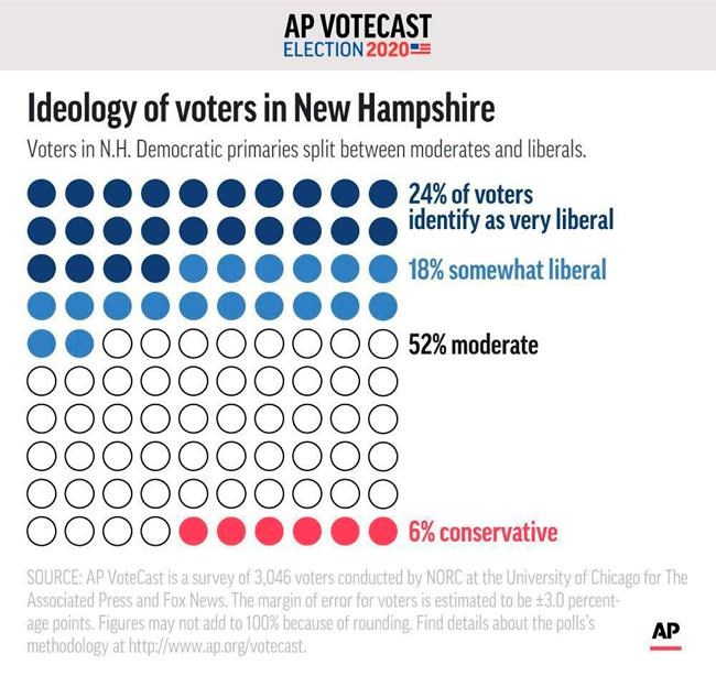 AP VoteCast: NH Democrats angry, seek alternative to Trump | iNFOnews.ca AP VoteCast: NH Democrats angry, seek alternative to Trump | iNFOnews.ca