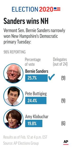 After Iowa, NH, Democrats seek path through diverse states | iNFOnews.ca After Iowa, NH, Democrats seek path through diverse states | iNFOnews.ca