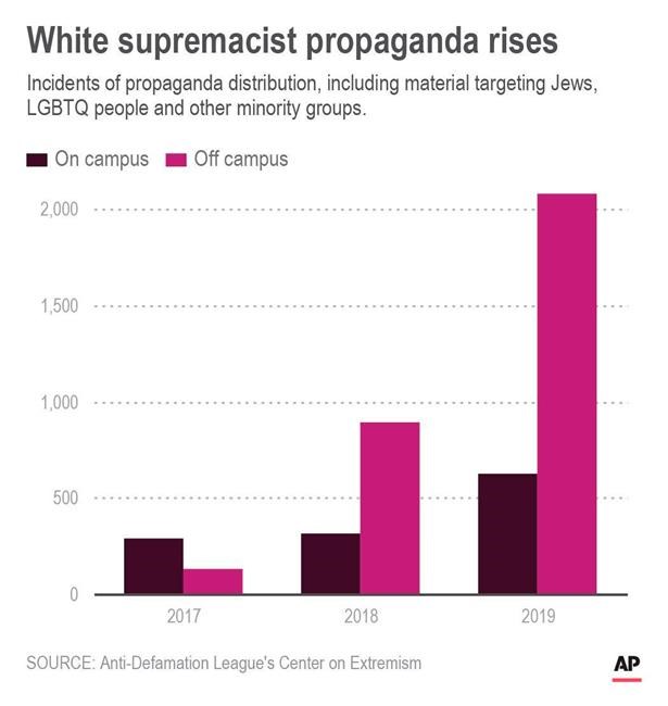 White supremacist propaganda spreading, anti-bias group says | iNFOnews.ca