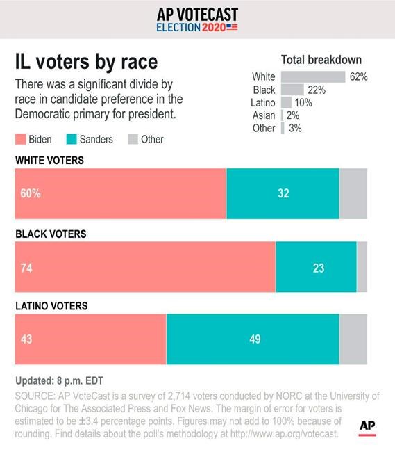 AP VoteCast: Illinois primary marked by virus concerns | iNFOnews.ca