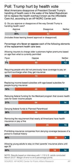 Poll: Americans dislike GOP's, Trump's plan on health care | iNFOnews.ca Poll: Americans dislike GOP's, Trump's plan on health care | iNFOnews.ca