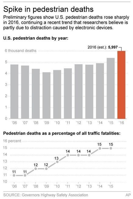 Pedestrian deaths spiked in 2016, distraction cited | iNFOnews.ca