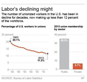 Amid declines in private sector union membership, unions for government workers are gaining | iNFOnews.ca CP29015244